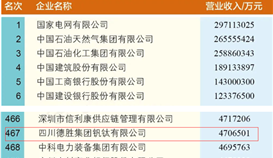 德勝集團連續(xù)11年上榜國企業(yè)500強